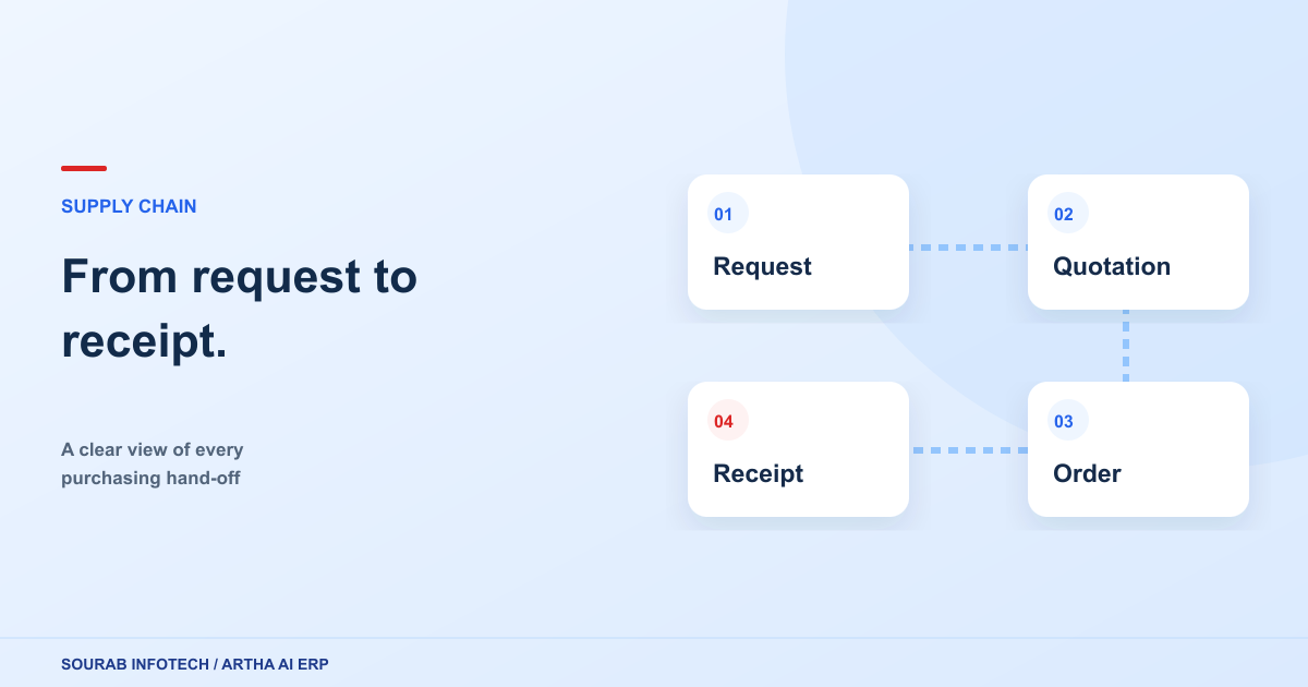 Purchase request, quotation, order and goods receipt shown as a connected four-step workflow